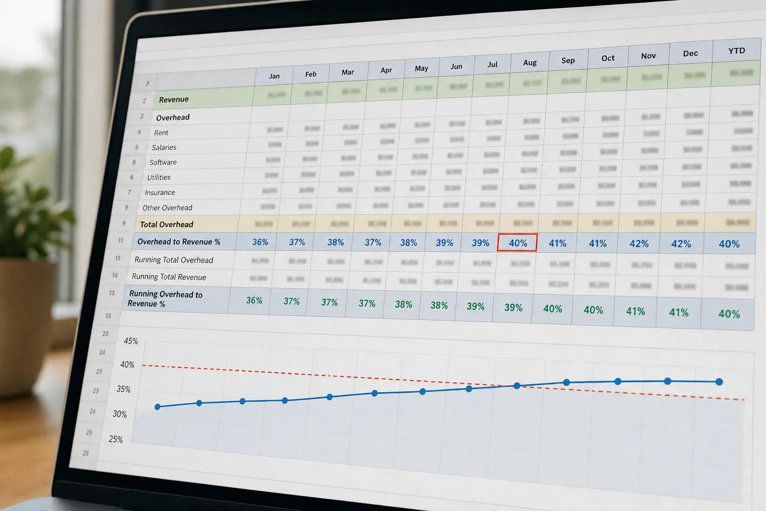 Spreadsheet showing interior design firm overhead expenses tracked against monthly revenue with percentage calculations